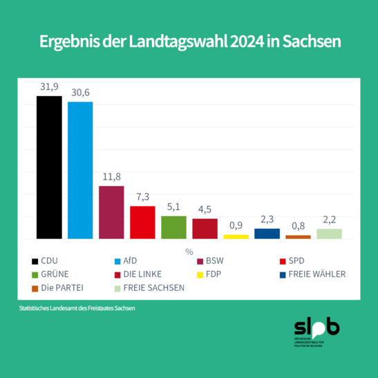Ergebnis der Landtagswahl 2024 in Sachsen, dargestellt in einem Balkendiagram. Die Ergebnisse lauten: CDU: 31.9 %, AfD: 30,6%, BSW: 11,8%, SPD: 7,3%, Grüne: 5,1%, Die Linke: 4,5%, FDP: 0,9%, Freie Wähler: 2,3%, Die Partei: 0,8%, Freie Sachsen: 2,2%. Dazu noch der Hinweis auf die Quelle: Statistisches Landesamt des Freistaates Sachsen